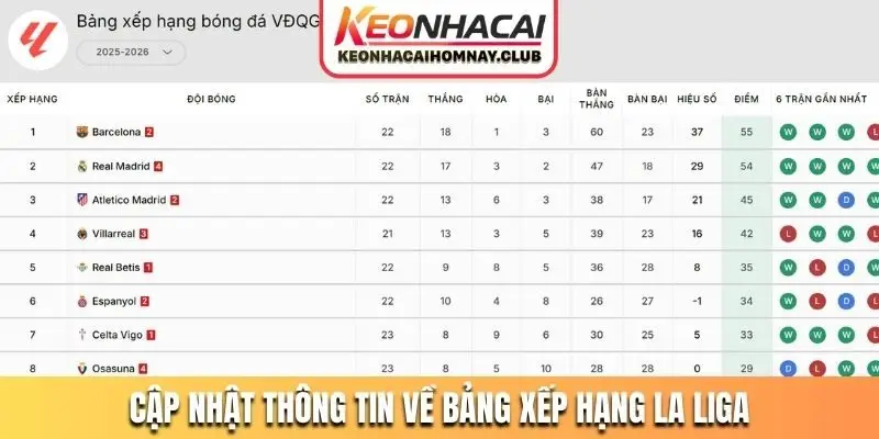 Cập nhật thông tin về bảng xếp hạng La Liga